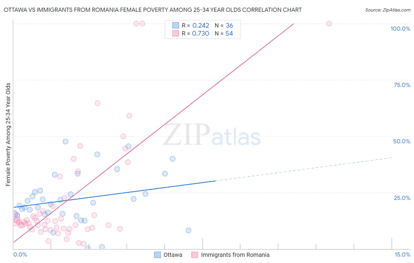Ottawa vs Immigrants from Romania Female Poverty Among 25-34 Year Olds