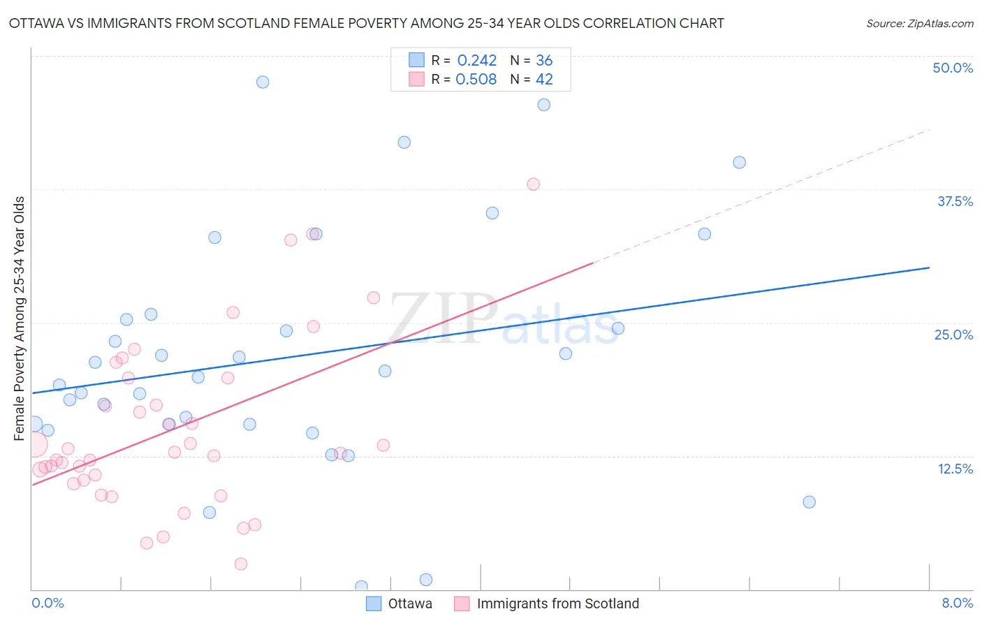 Ottawa vs Immigrants from Scotland Female Poverty Among 25-34 Year Olds