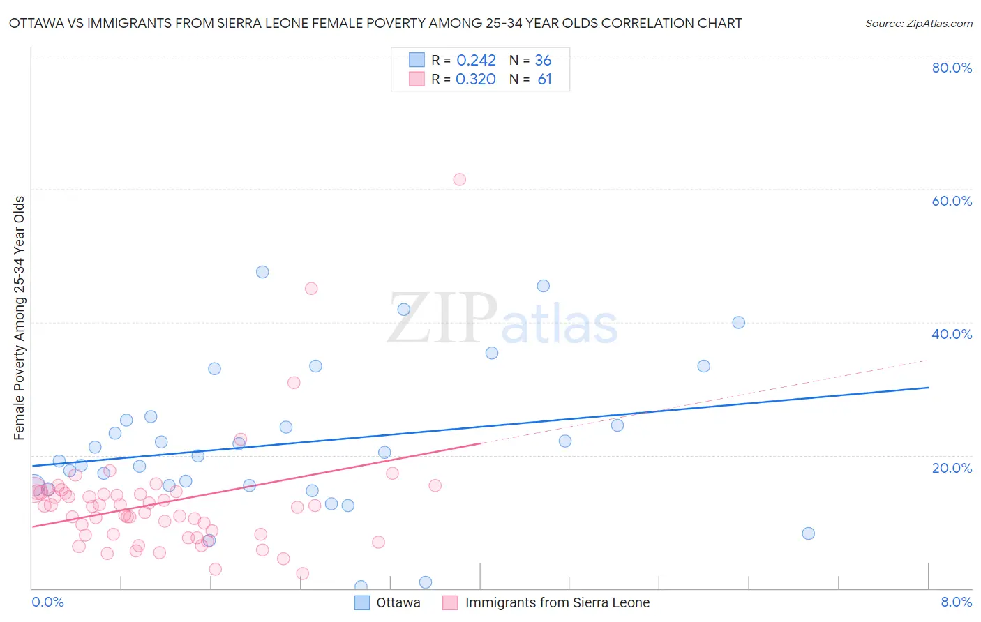 Ottawa vs Immigrants from Sierra Leone Female Poverty Among 25-34 Year Olds