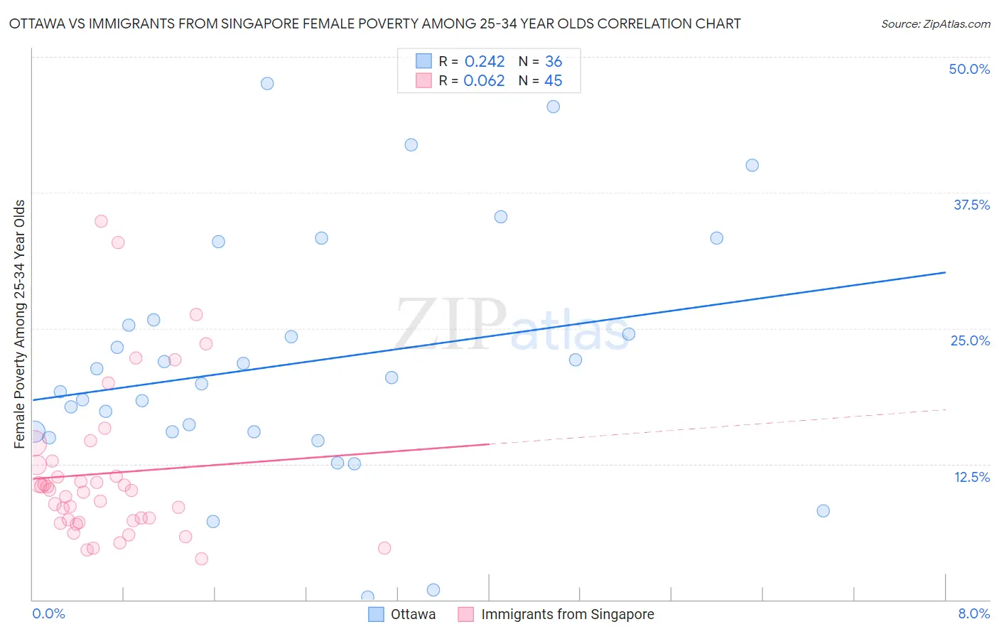 Ottawa vs Immigrants from Singapore Female Poverty Among 25-34 Year Olds