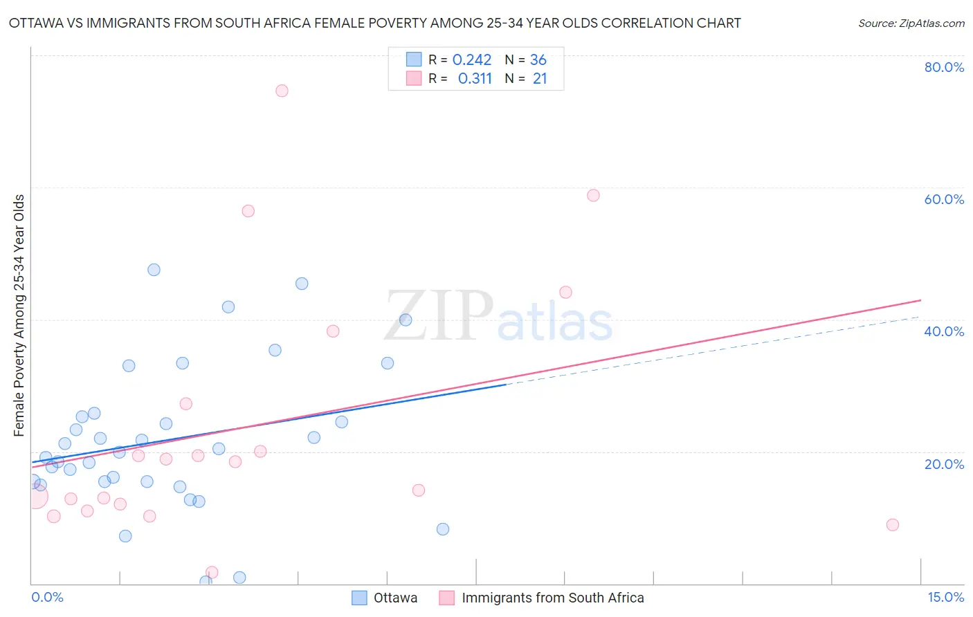 Ottawa vs Immigrants from South Africa Female Poverty Among 25-34 Year Olds