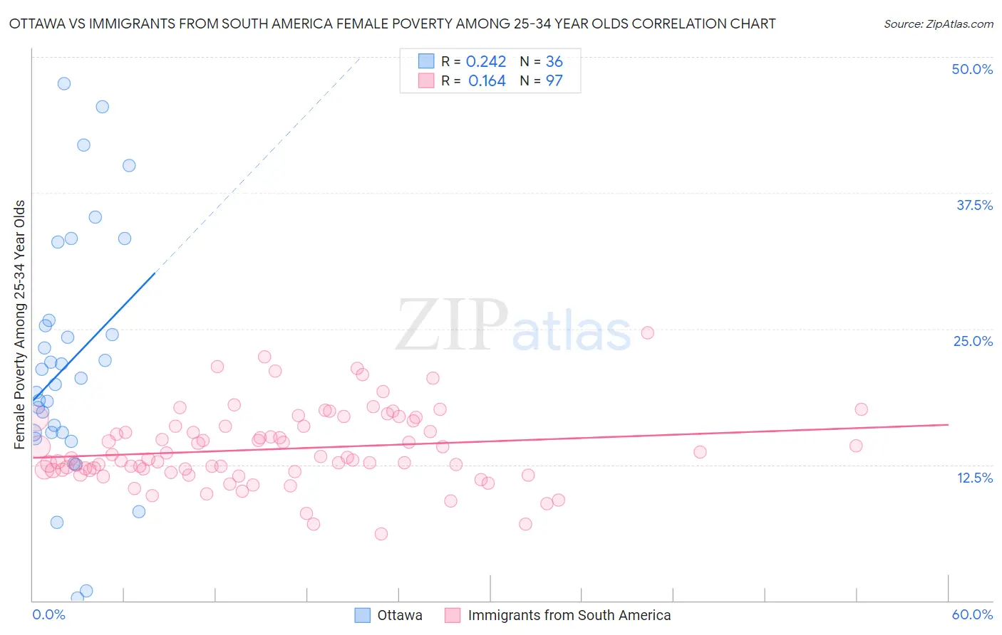 Ottawa vs Immigrants from South America Female Poverty Among 25-34 Year Olds
