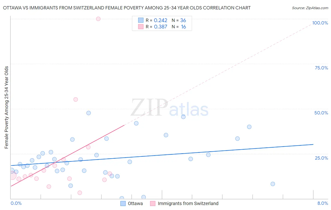 Ottawa vs Immigrants from Switzerland Female Poverty Among 25-34 Year Olds