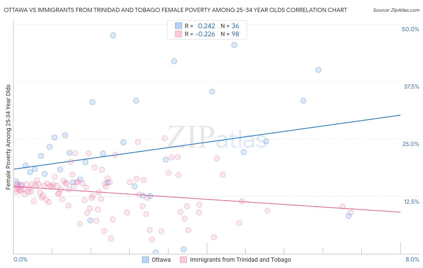 Ottawa vs Immigrants from Trinidad and Tobago Female Poverty Among 25-34 Year Olds