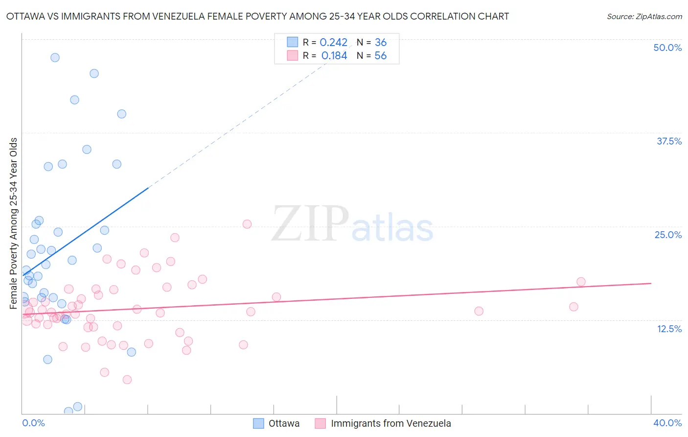 Ottawa vs Immigrants from Venezuela Female Poverty Among 25-34 Year Olds