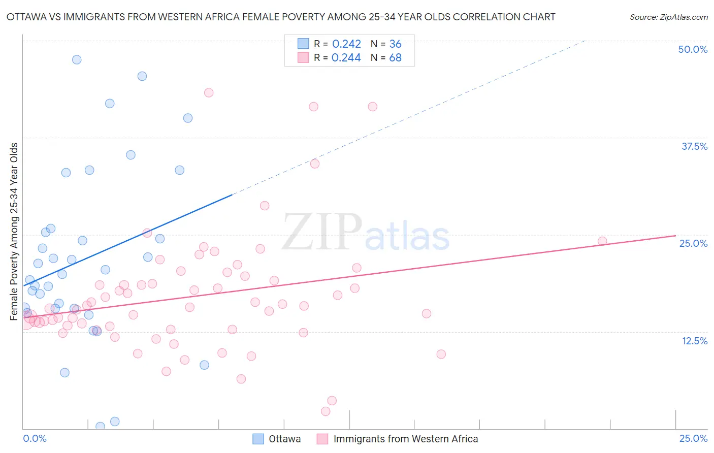 Ottawa vs Immigrants from Western Africa Female Poverty Among 25-34 Year Olds
