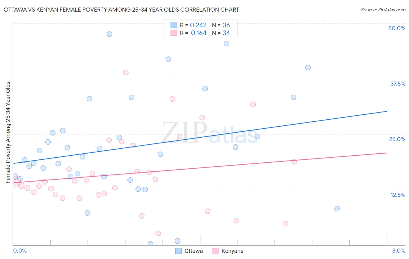 Ottawa vs Kenyan Female Poverty Among 25-34 Year Olds