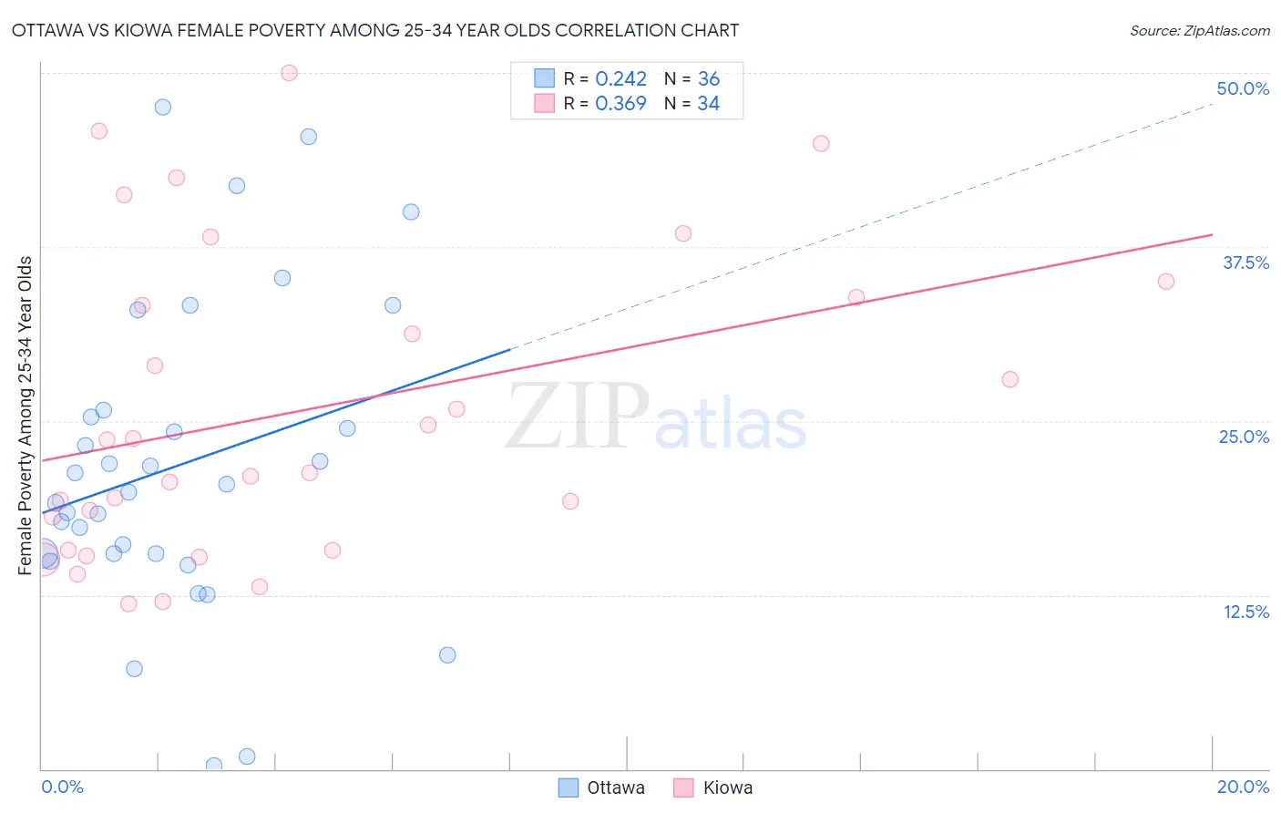 Ottawa vs Kiowa Female Poverty Among 25-34 Year Olds