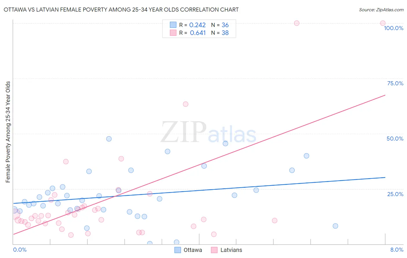 Ottawa vs Latvian Female Poverty Among 25-34 Year Olds