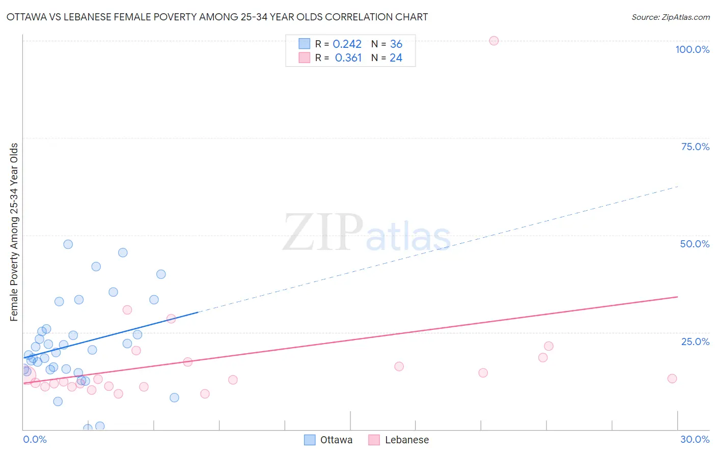 Ottawa vs Lebanese Female Poverty Among 25-34 Year Olds