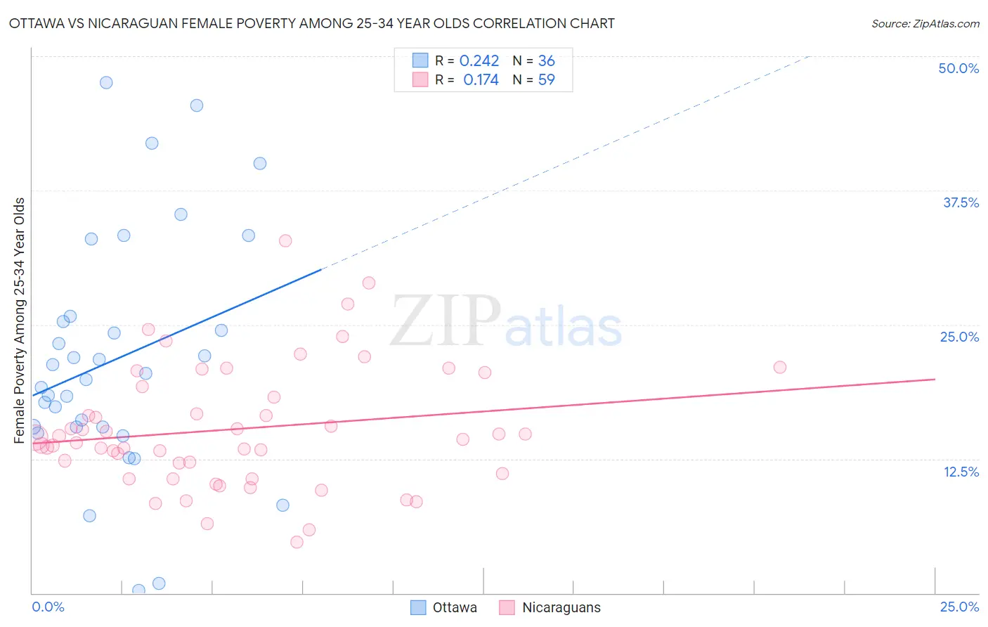 Ottawa vs Nicaraguan Female Poverty Among 25-34 Year Olds