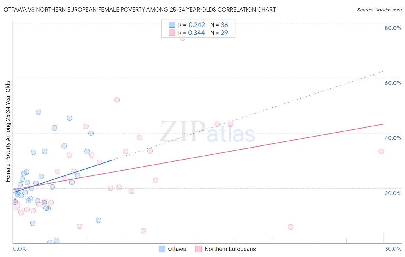 Ottawa vs Northern European Female Poverty Among 25-34 Year Olds