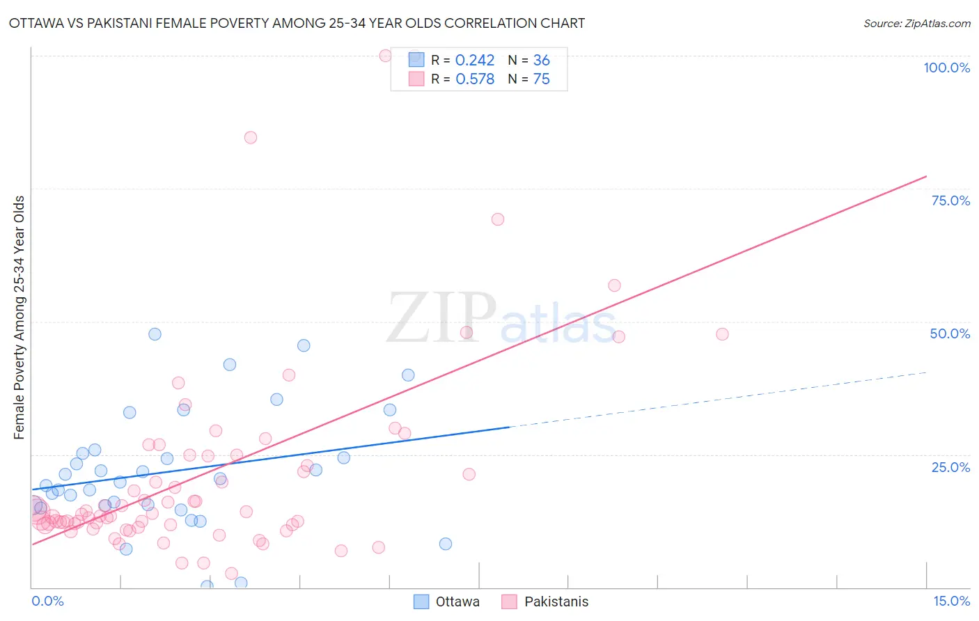 Ottawa vs Pakistani Female Poverty Among 25-34 Year Olds