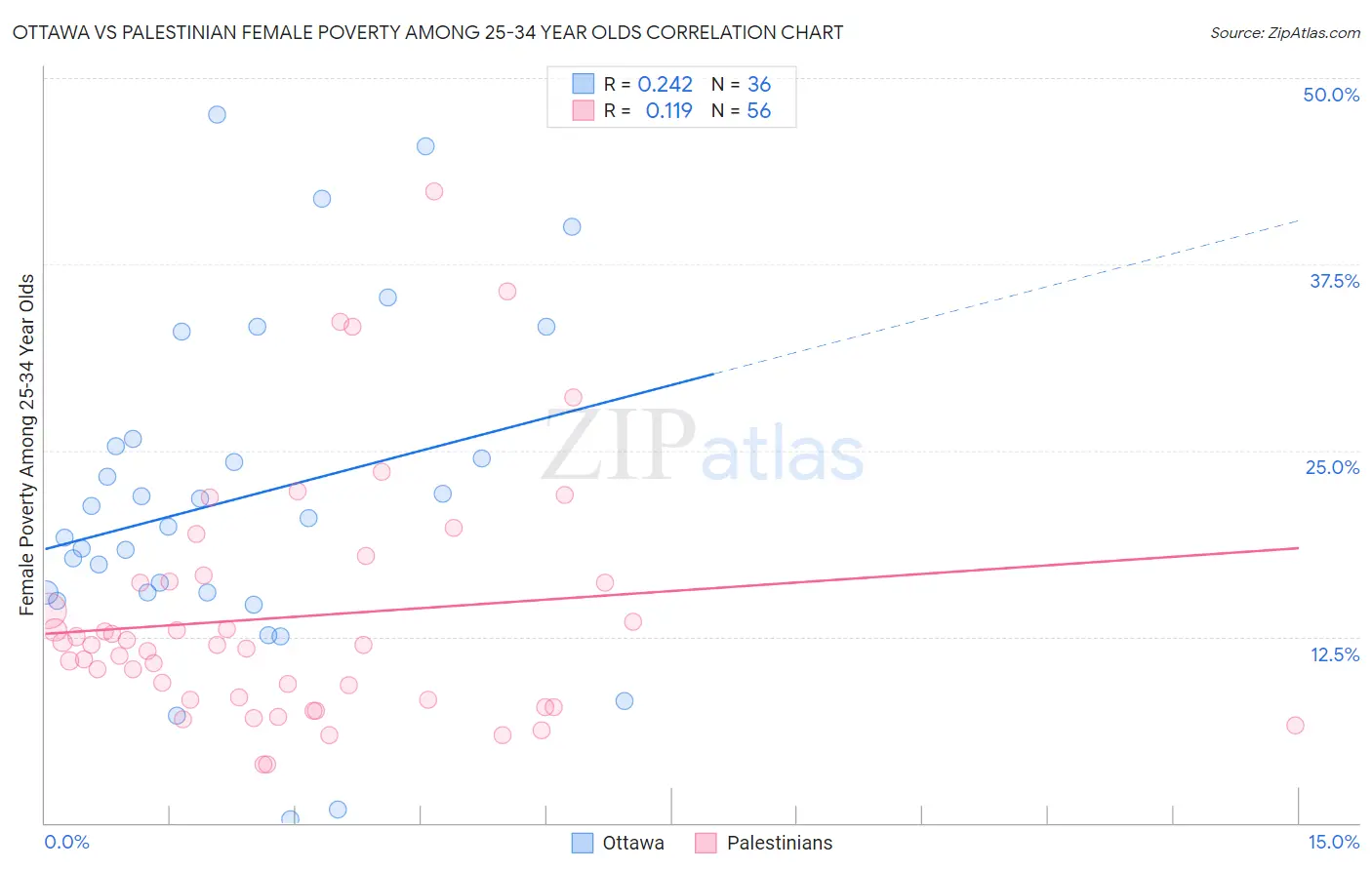 Ottawa vs Palestinian Female Poverty Among 25-34 Year Olds