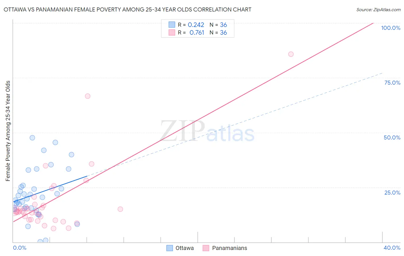 Ottawa vs Panamanian Female Poverty Among 25-34 Year Olds