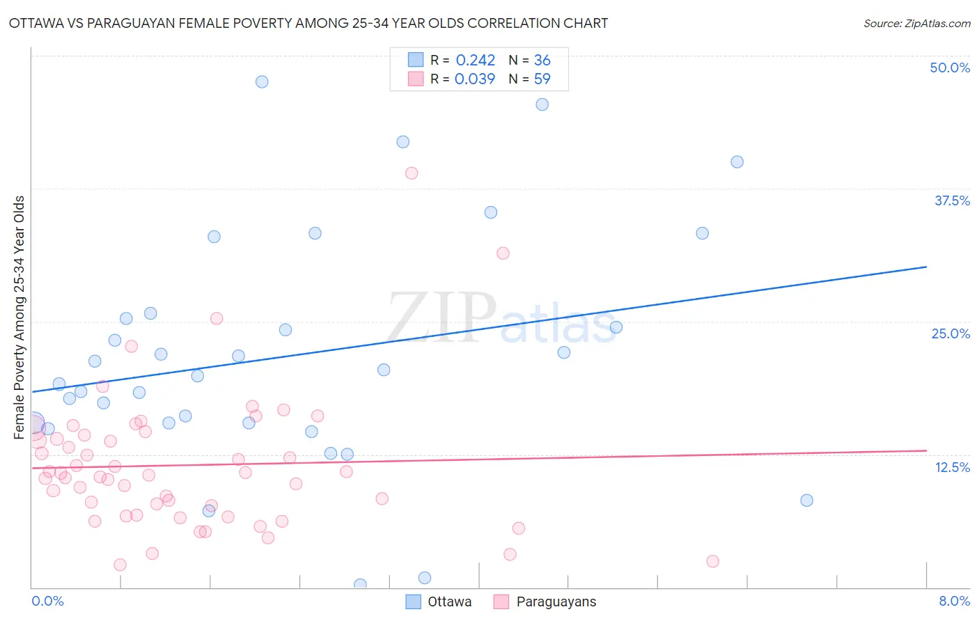 Ottawa vs Paraguayan Female Poverty Among 25-34 Year Olds