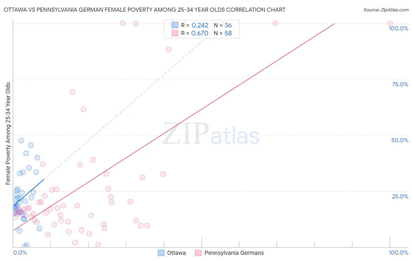 Ottawa vs Pennsylvania German Female Poverty Among 25-34 Year Olds