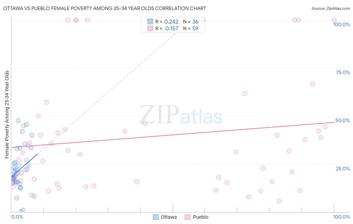 Ottawa vs Pueblo Female Poverty Among 25-34 Year Olds