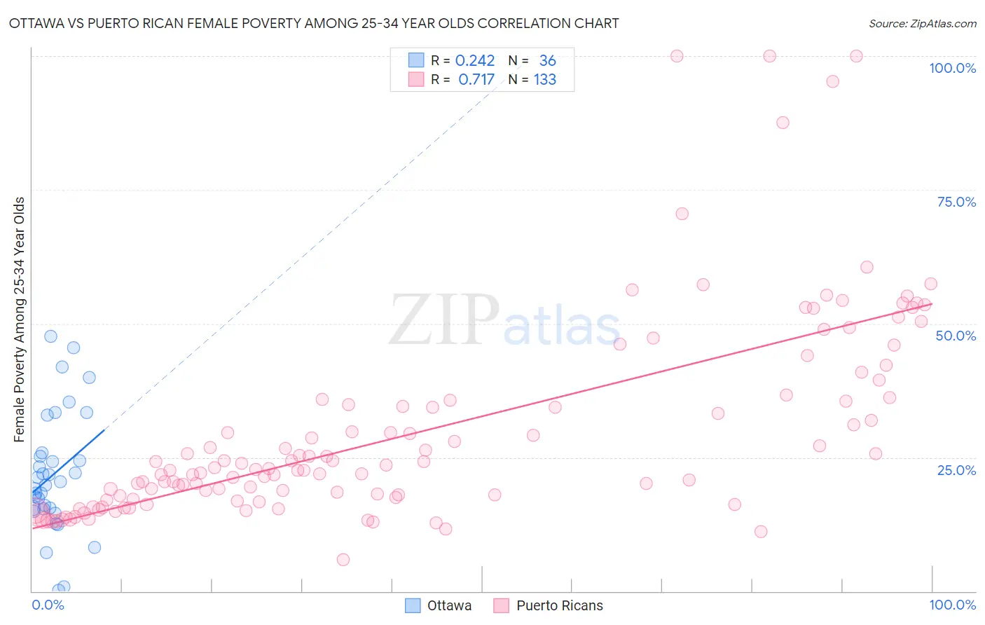 Ottawa vs Puerto Rican Female Poverty Among 25-34 Year Olds
