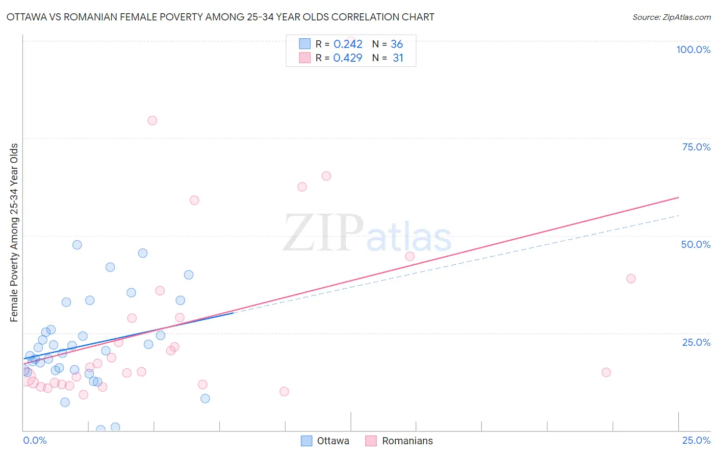 Ottawa vs Romanian Female Poverty Among 25-34 Year Olds