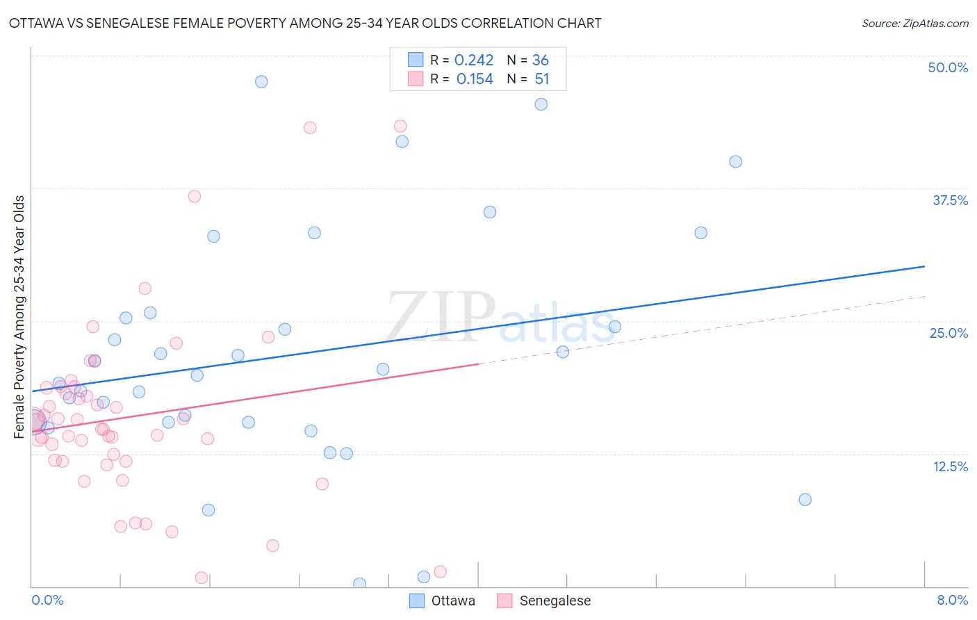 Ottawa vs Senegalese Female Poverty Among 25-34 Year Olds