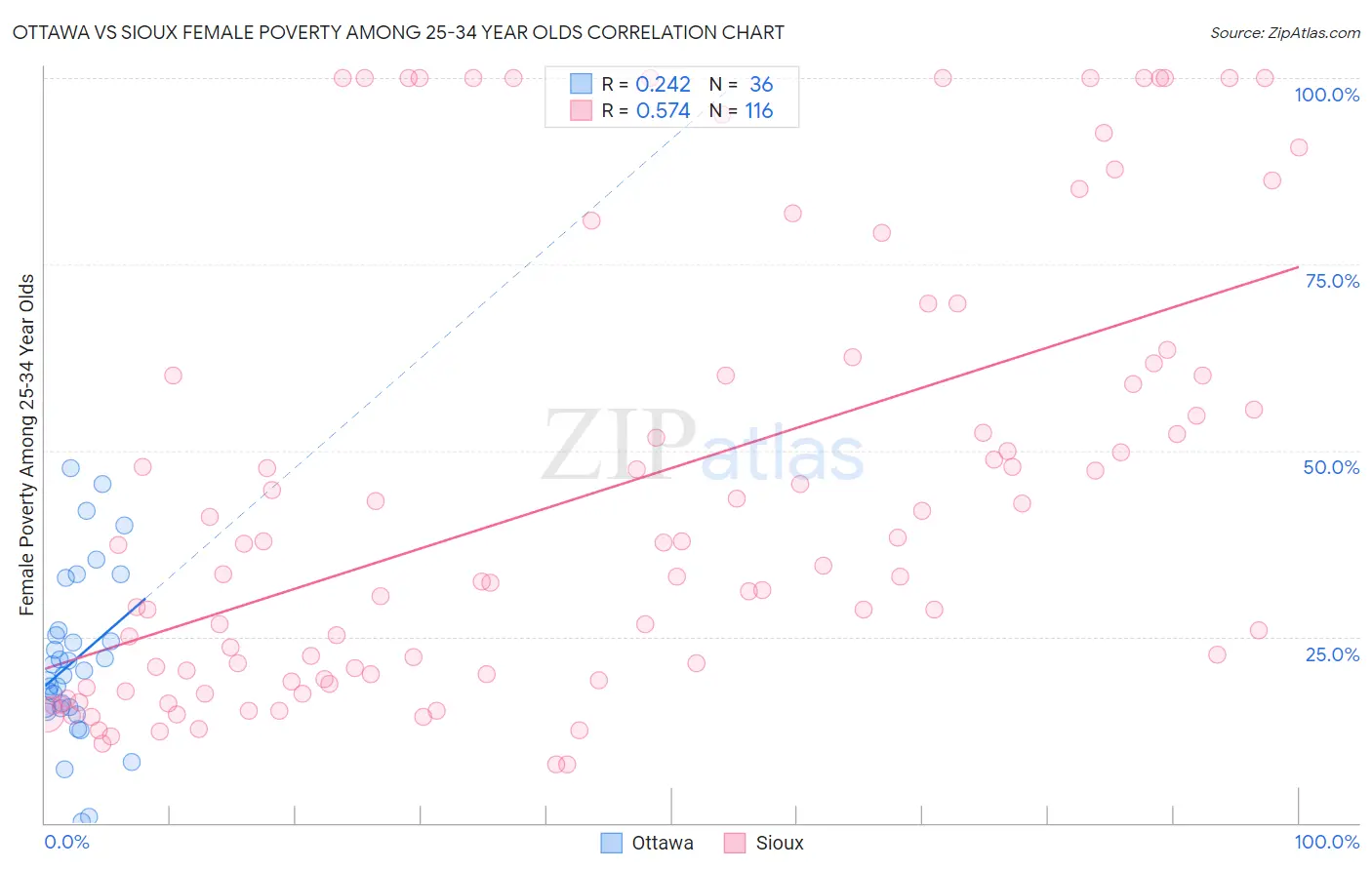 Ottawa vs Sioux Female Poverty Among 25-34 Year Olds