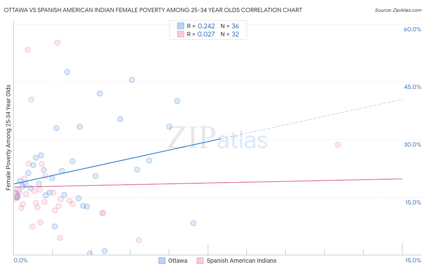 Ottawa vs Spanish American Indian Female Poverty Among 25-34 Year Olds
