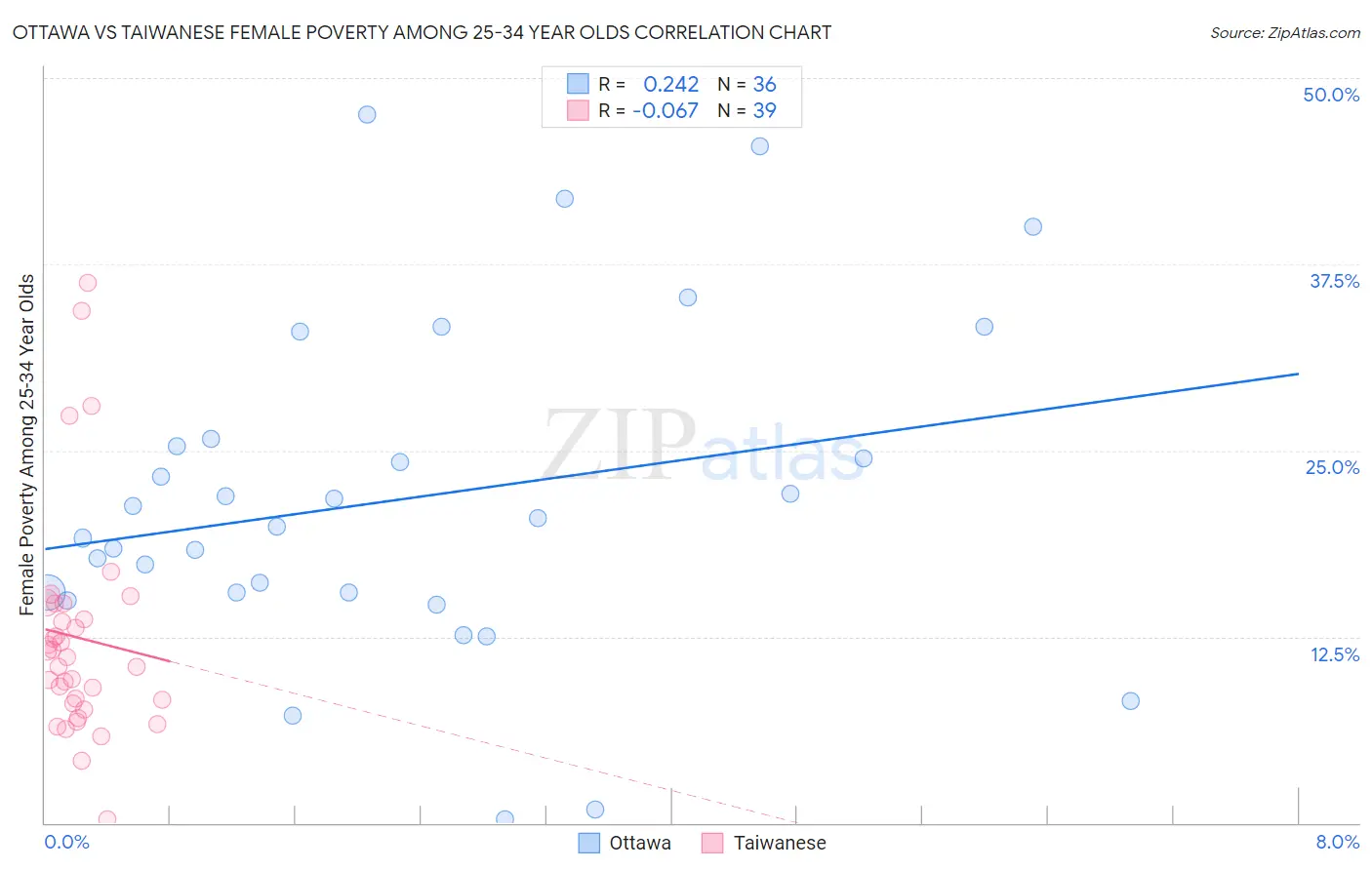 Ottawa vs Taiwanese Female Poverty Among 25-34 Year Olds