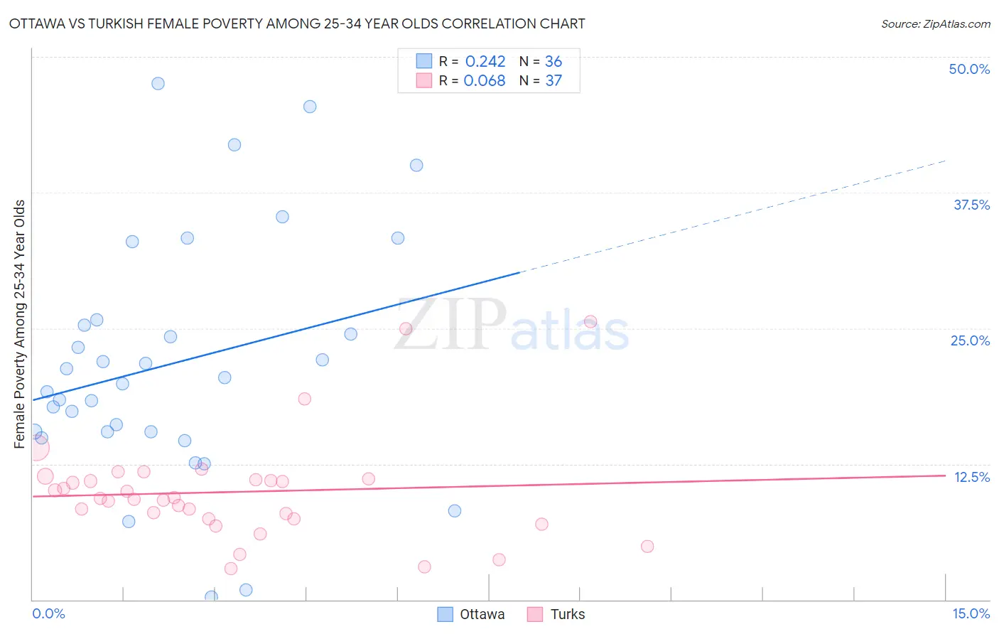 Ottawa vs Turkish Female Poverty Among 25-34 Year Olds