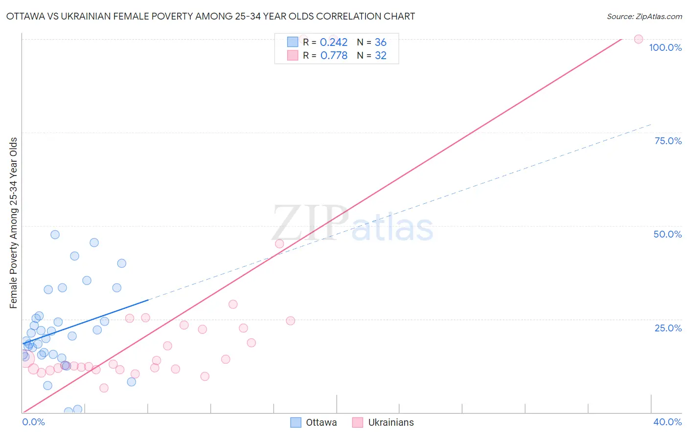 Ottawa vs Ukrainian Female Poverty Among 25-34 Year Olds