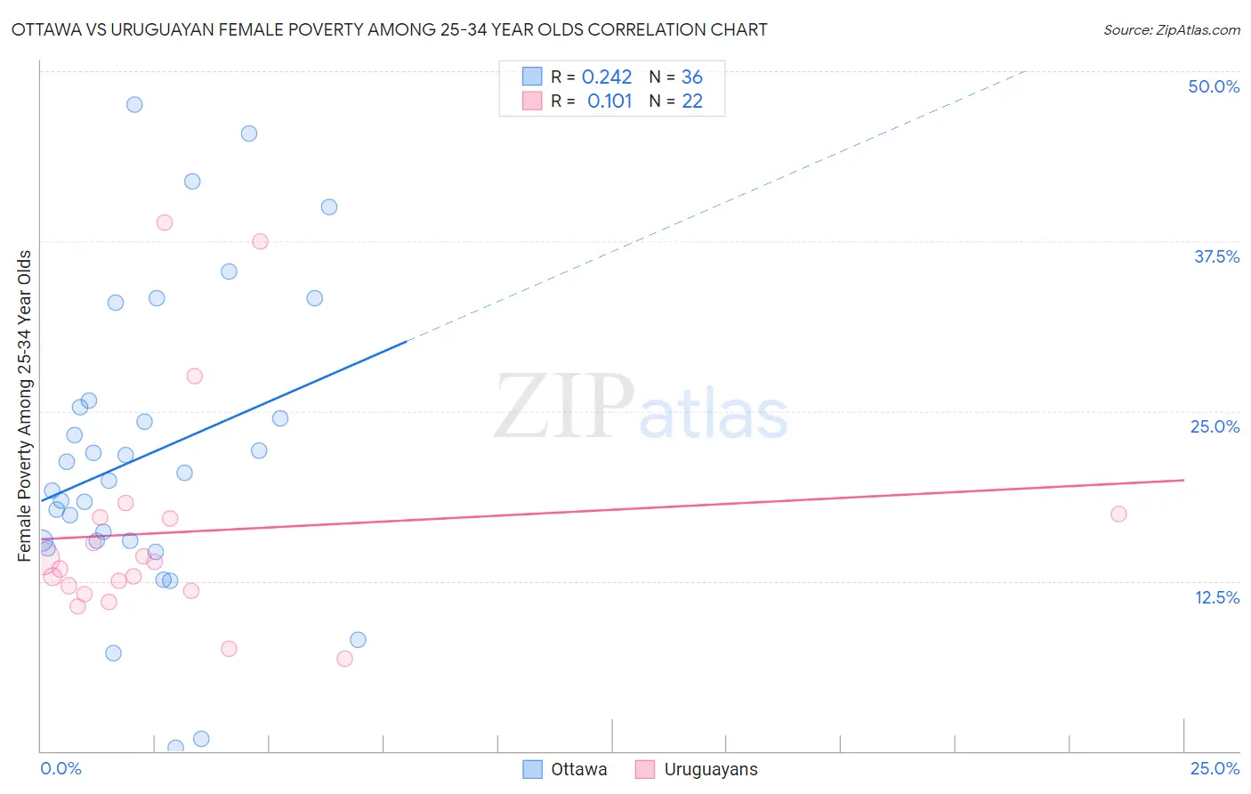 Ottawa vs Uruguayan Female Poverty Among 25-34 Year Olds