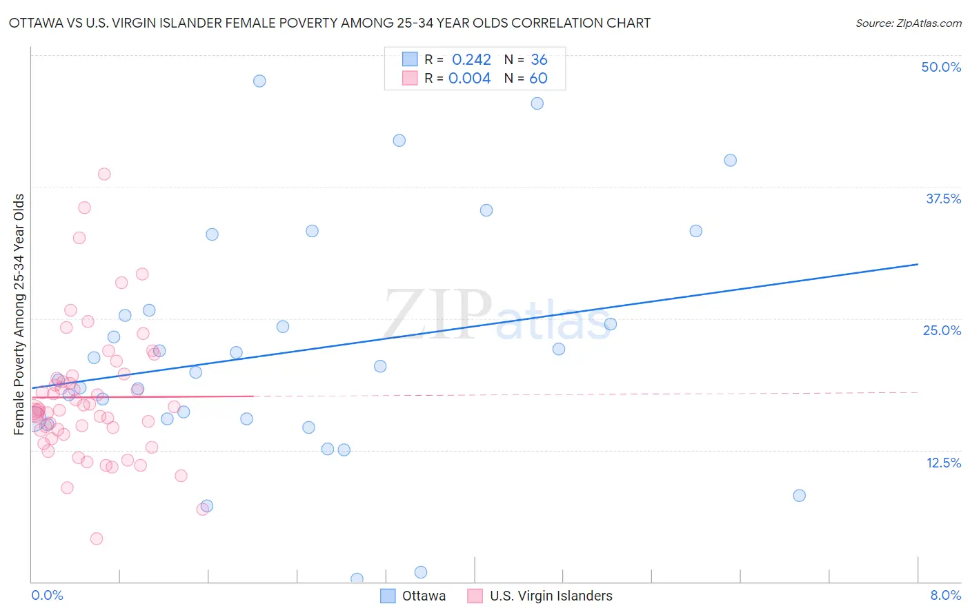 Ottawa vs U.S. Virgin Islander Female Poverty Among 25-34 Year Olds