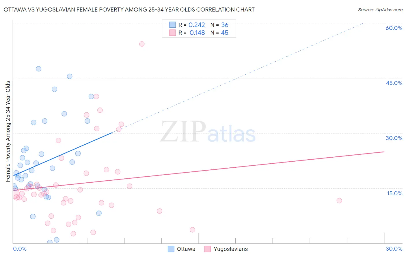 Ottawa vs Yugoslavian Female Poverty Among 25-34 Year Olds