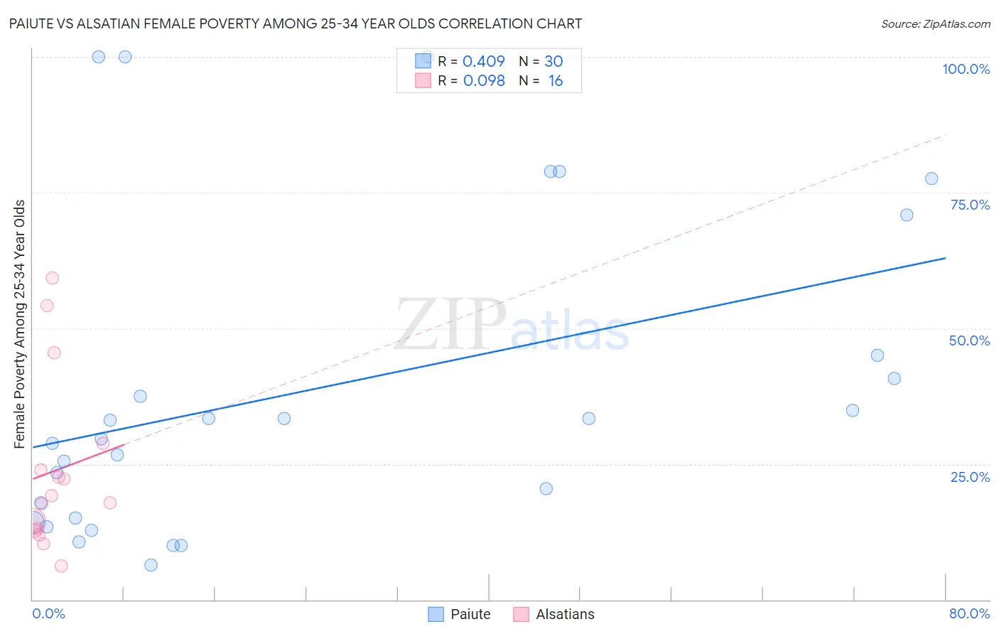 Paiute vs Alsatian Female Poverty Among 25-34 Year Olds