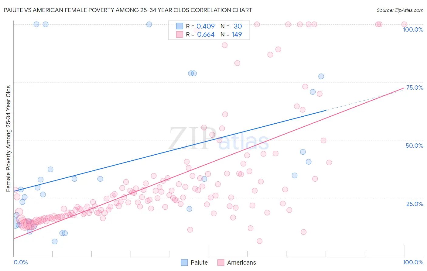 Paiute vs American Female Poverty Among 25-34 Year Olds
