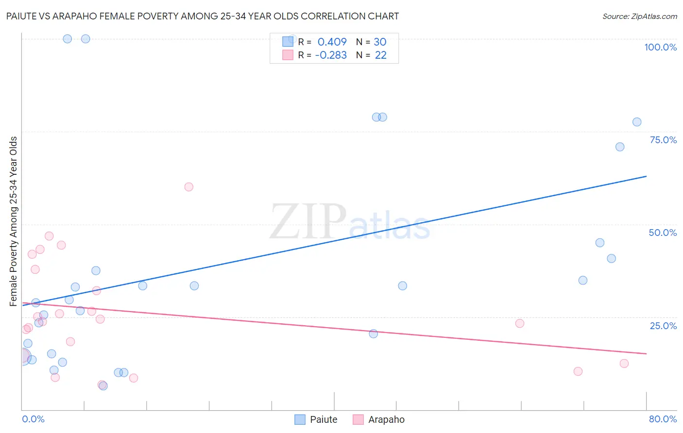 Paiute vs Arapaho Female Poverty Among 25-34 Year Olds