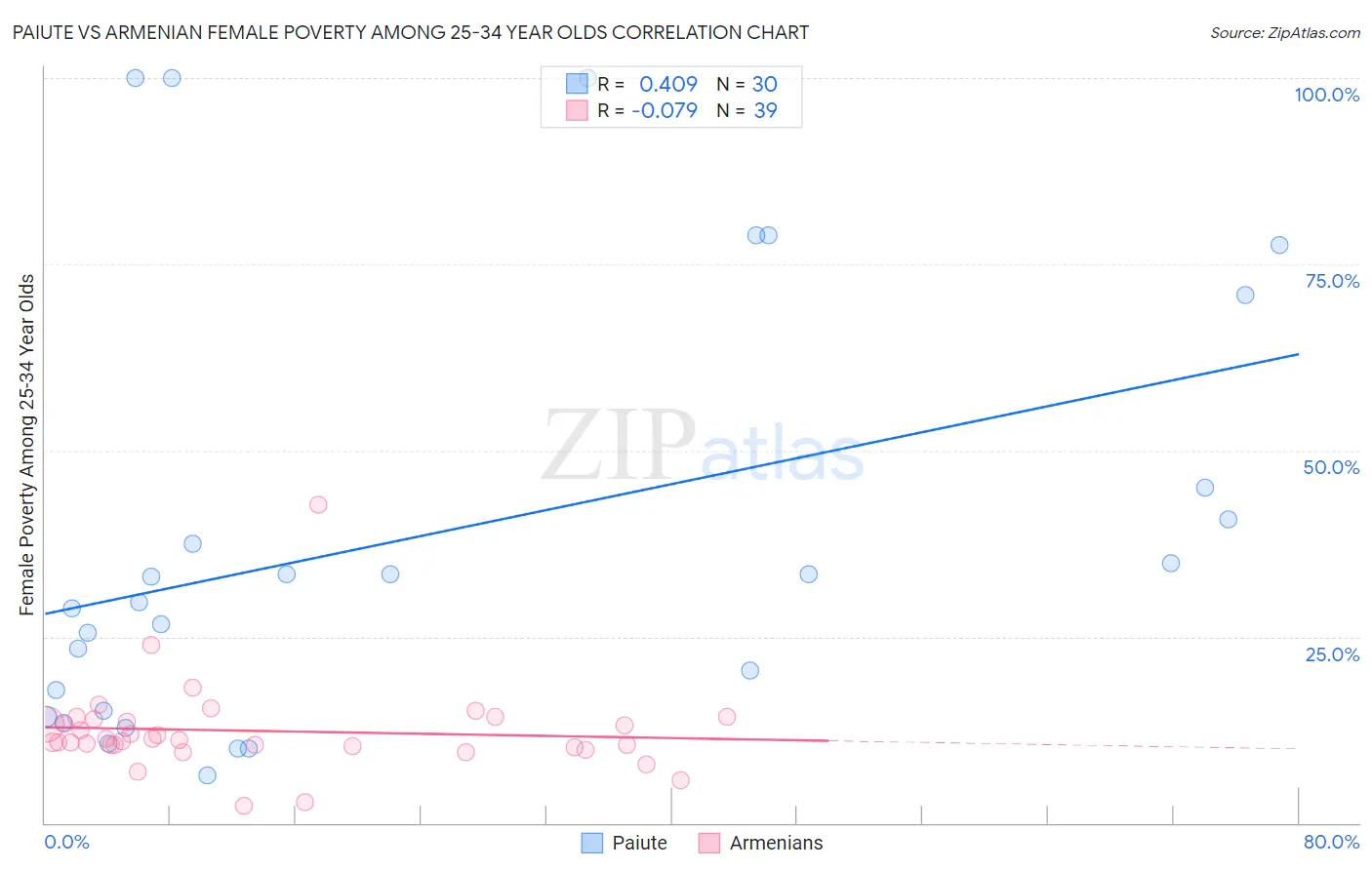 Paiute vs Armenian Female Poverty Among 25-34 Year Olds