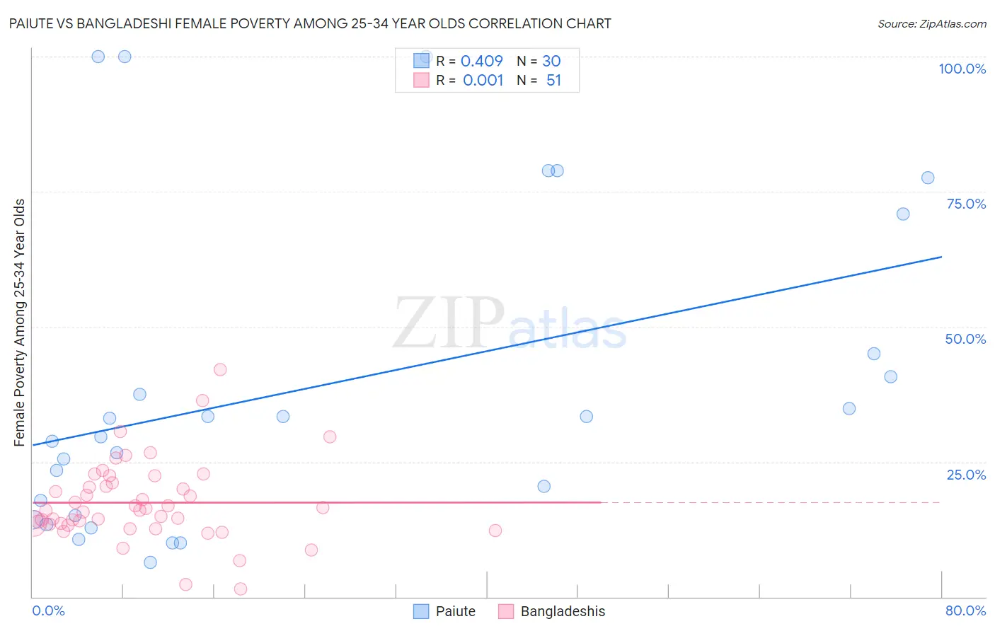 Paiute vs Bangladeshi Female Poverty Among 25-34 Year Olds