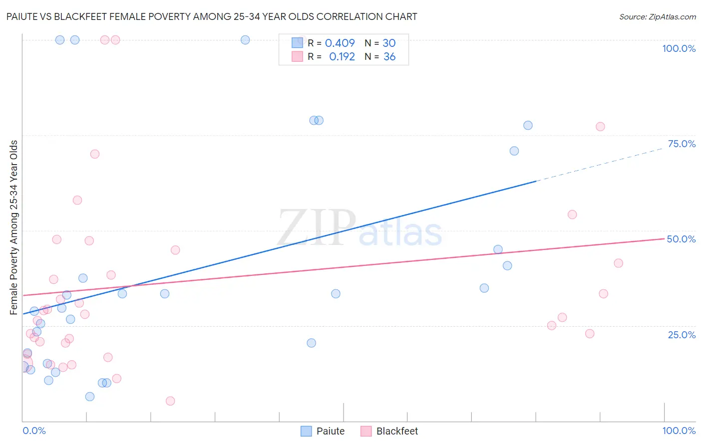 Paiute vs Blackfeet Female Poverty Among 25-34 Year Olds