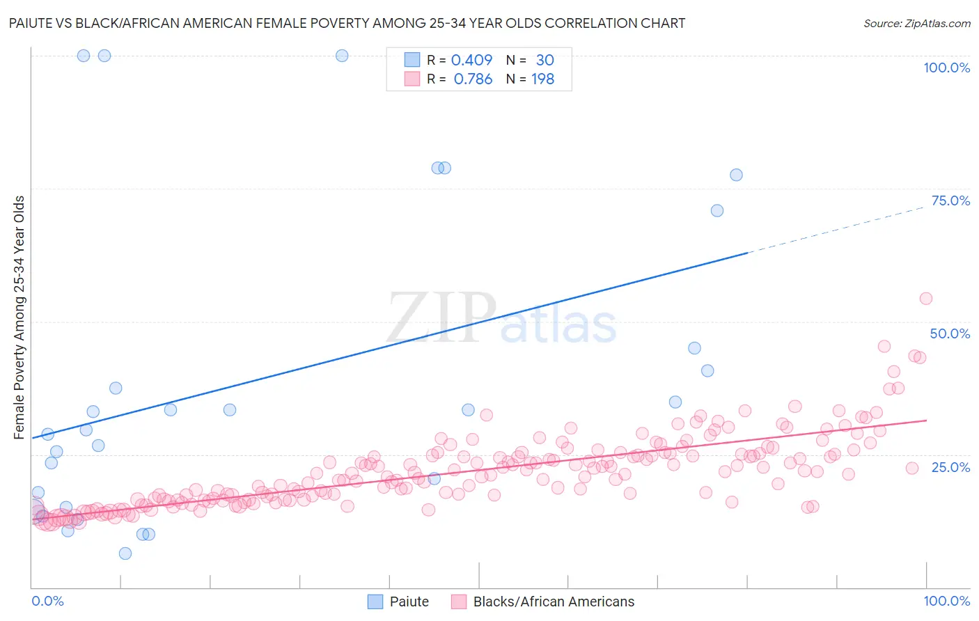 Paiute vs Black/African American Female Poverty Among 25-34 Year Olds