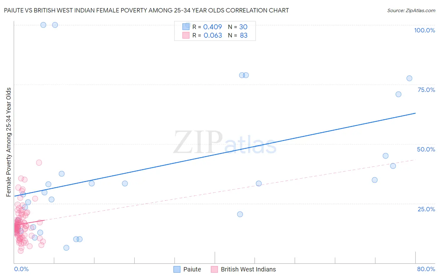 Paiute vs British West Indian Female Poverty Among 25-34 Year Olds