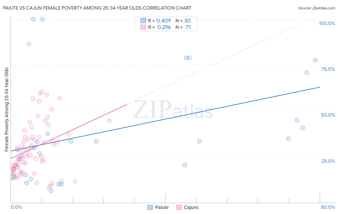 Paiute vs Cajun Female Poverty Among 25-34 Year Olds