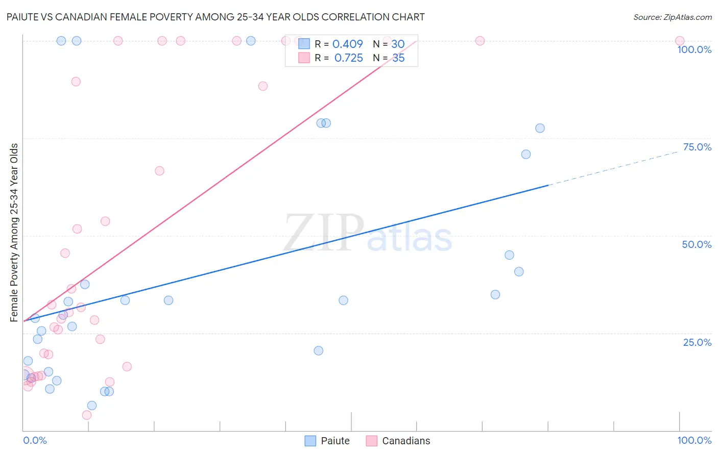 Paiute vs Canadian Female Poverty Among 25-34 Year Olds