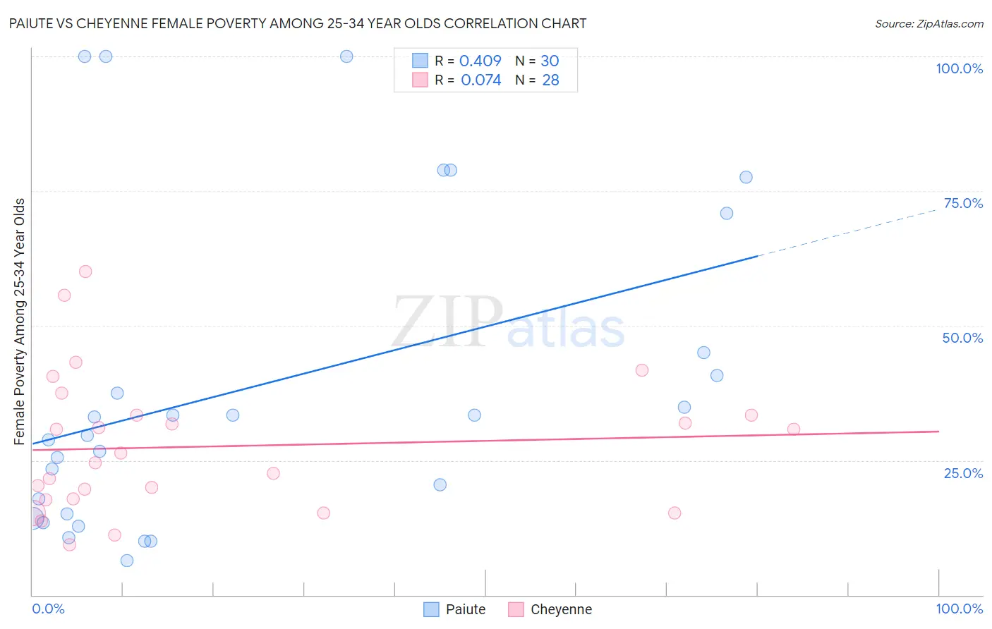 Paiute vs Cheyenne Female Poverty Among 25-34 Year Olds