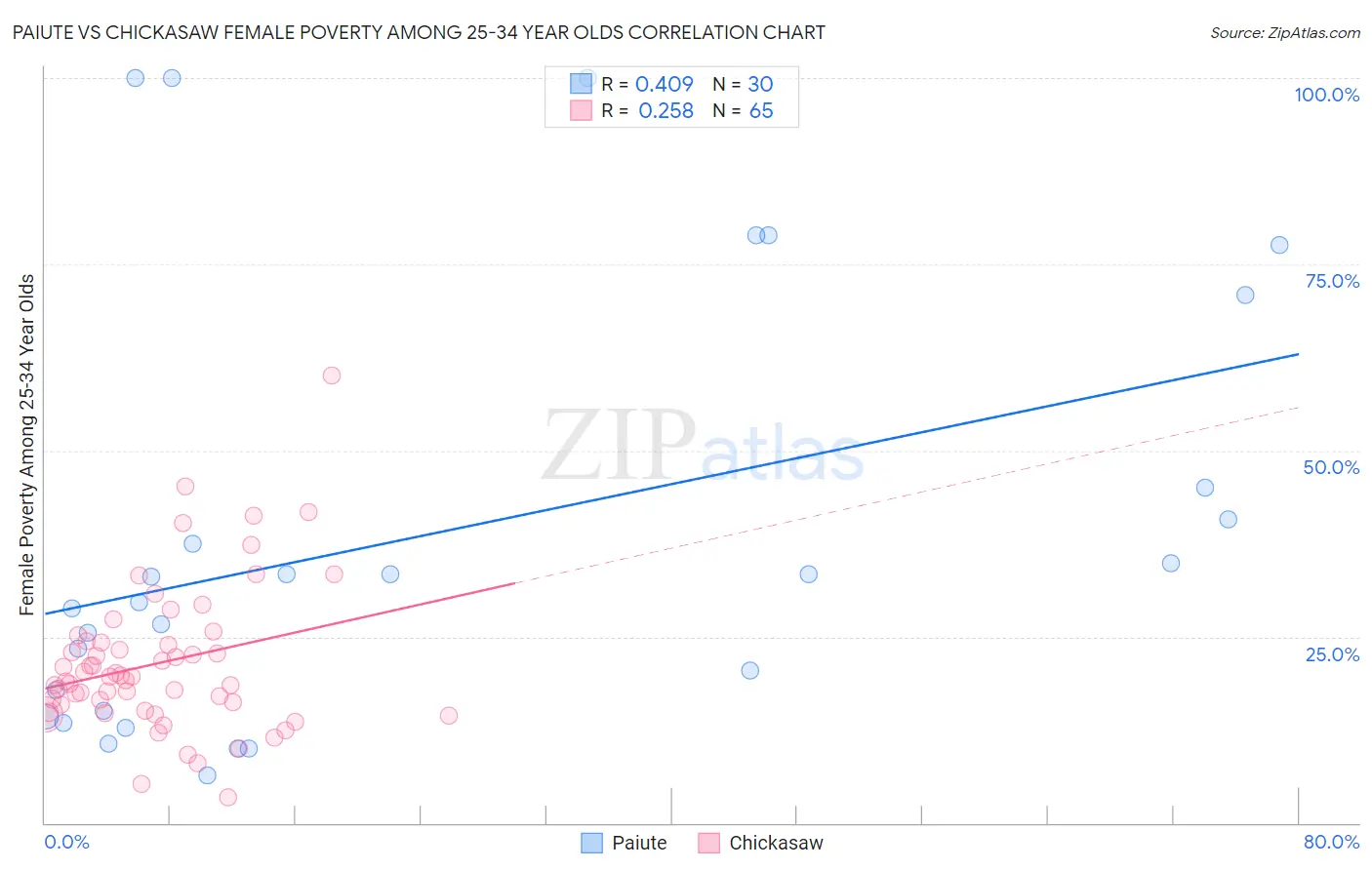 Paiute vs Chickasaw Female Poverty Among 25-34 Year Olds