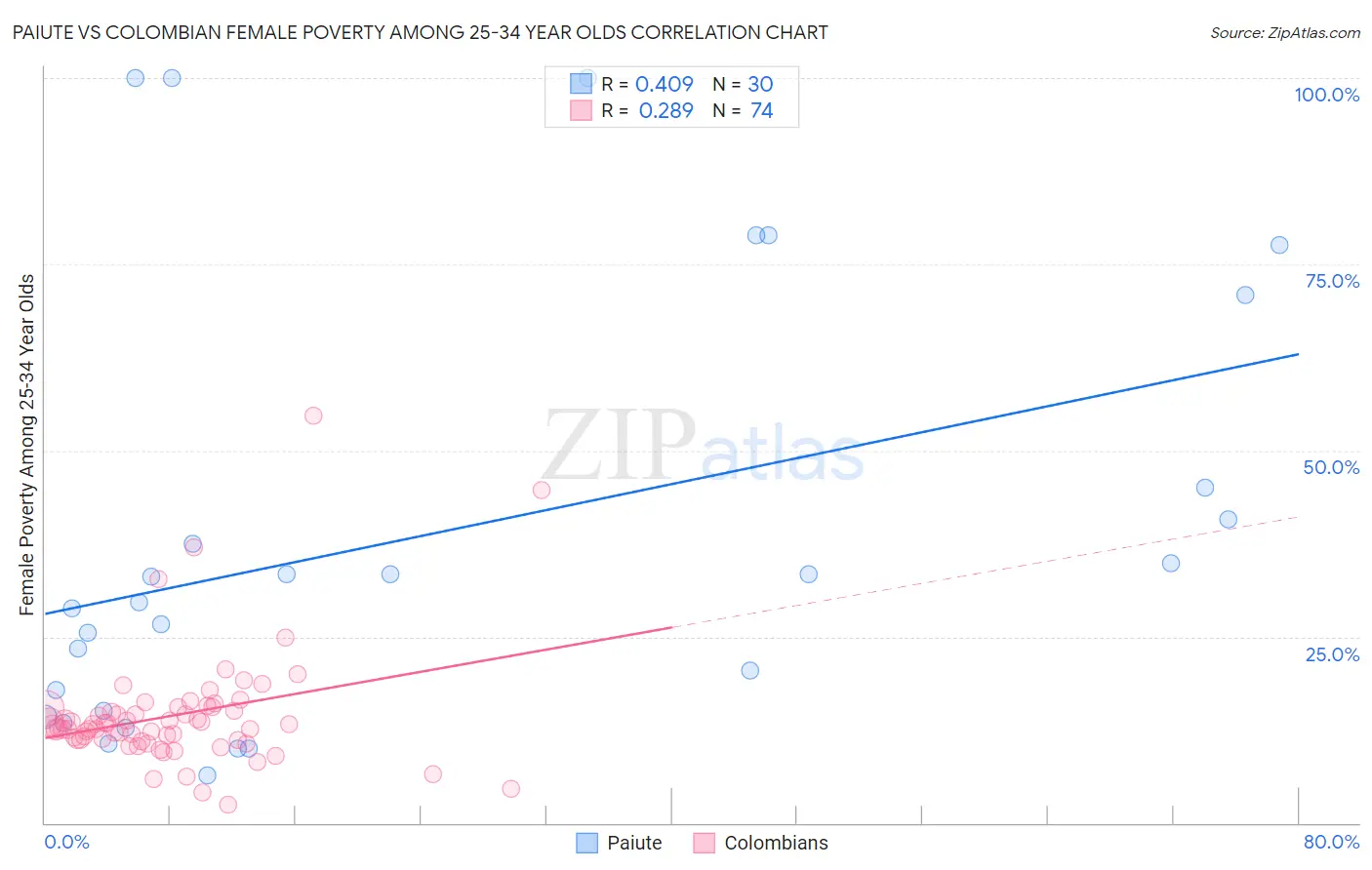 Paiute vs Colombian Female Poverty Among 25-34 Year Olds