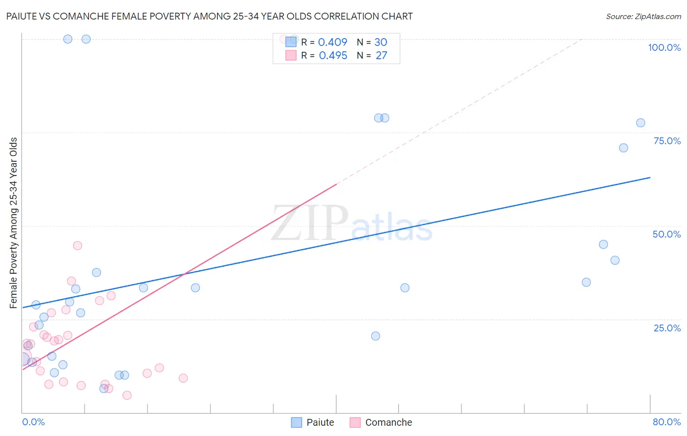 Paiute vs Comanche Female Poverty Among 25-34 Year Olds