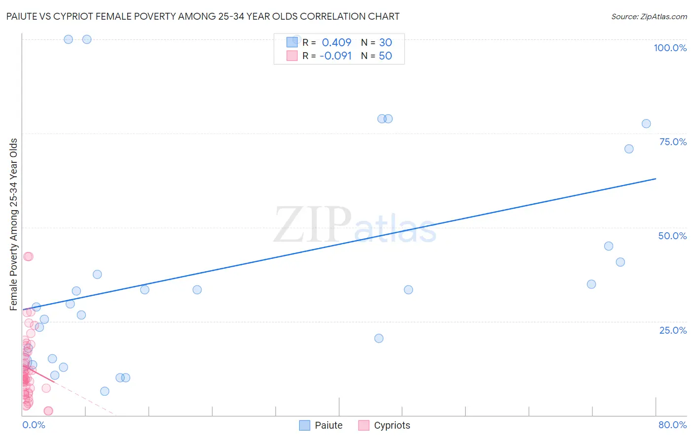 Paiute vs Cypriot Female Poverty Among 25-34 Year Olds