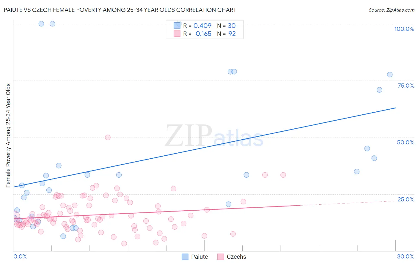 Paiute vs Czech Female Poverty Among 25-34 Year Olds