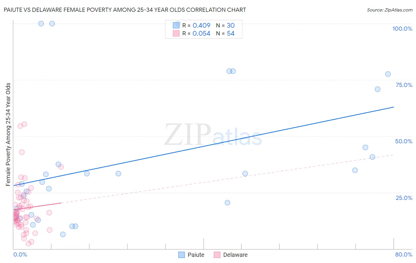 Paiute vs Delaware Female Poverty Among 25-34 Year Olds